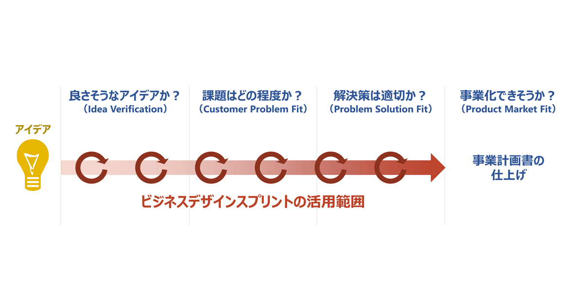 アイデアをビジネスプランに育てる Nttデータの ビジネスデザインスプリント とは Biz Zine ビズジン