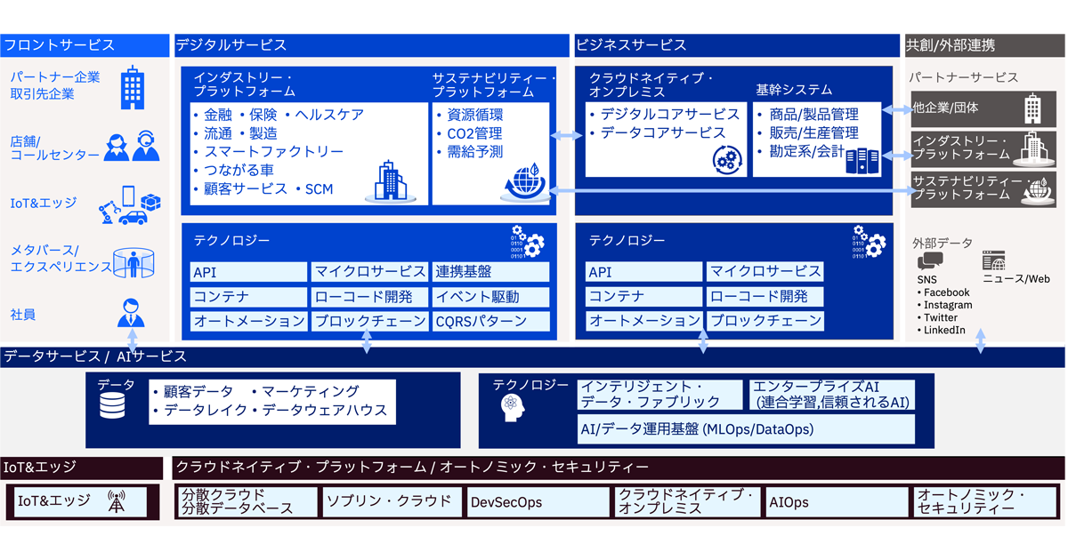 日本IBM、ITアーキテクチャーを発表 リアルとデジタルを一体化し顧客