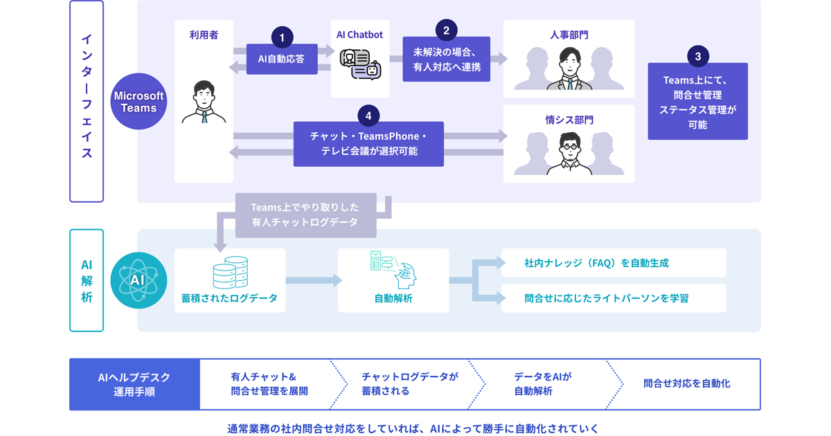 PKSHA Workplace、Teams上で動くナレッジ共進化型の社内ヘルプデスク