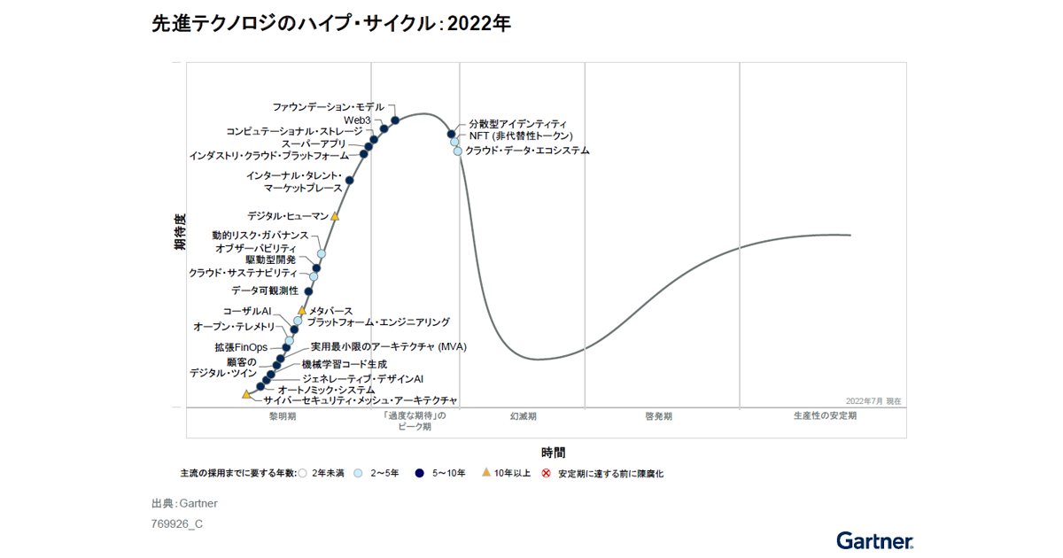 Gartner、メタバース、NFT、Web3を含む先進テクノロジのハイプ・サイクルを発表 ｜ Biz/Zine（ビズジン）