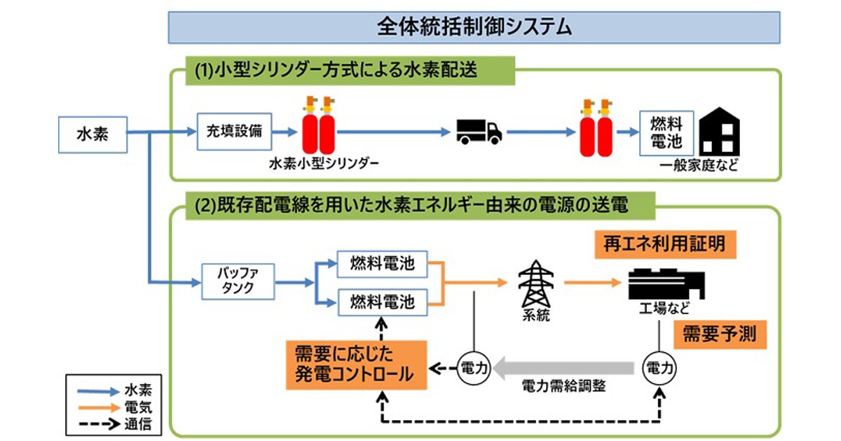 日立、福島県浪江町において水素利用サプライチェーン構築や電力需給