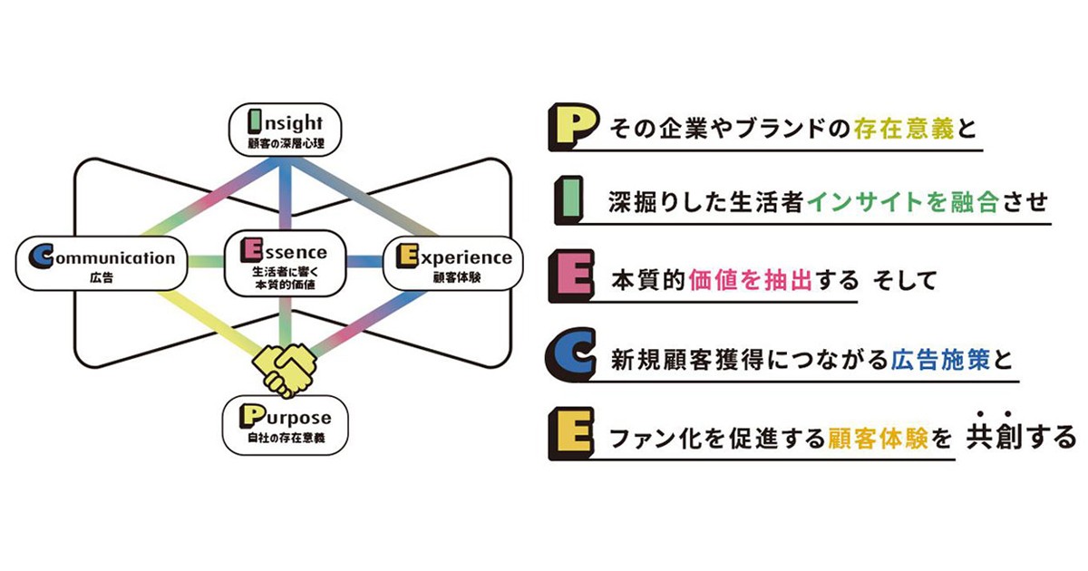 電通デジタル、パーパス起点でCXコミュニケーションを開発するフレームワークを提供開始 ｜ Biz/Zine（ビズジン）