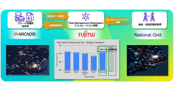 富士通 Wbcsdや蘭コンサル会社 英電力会社と脱炭素に向けたデジタルコラボレーションの実証を実施 Biz Zine ビズジン