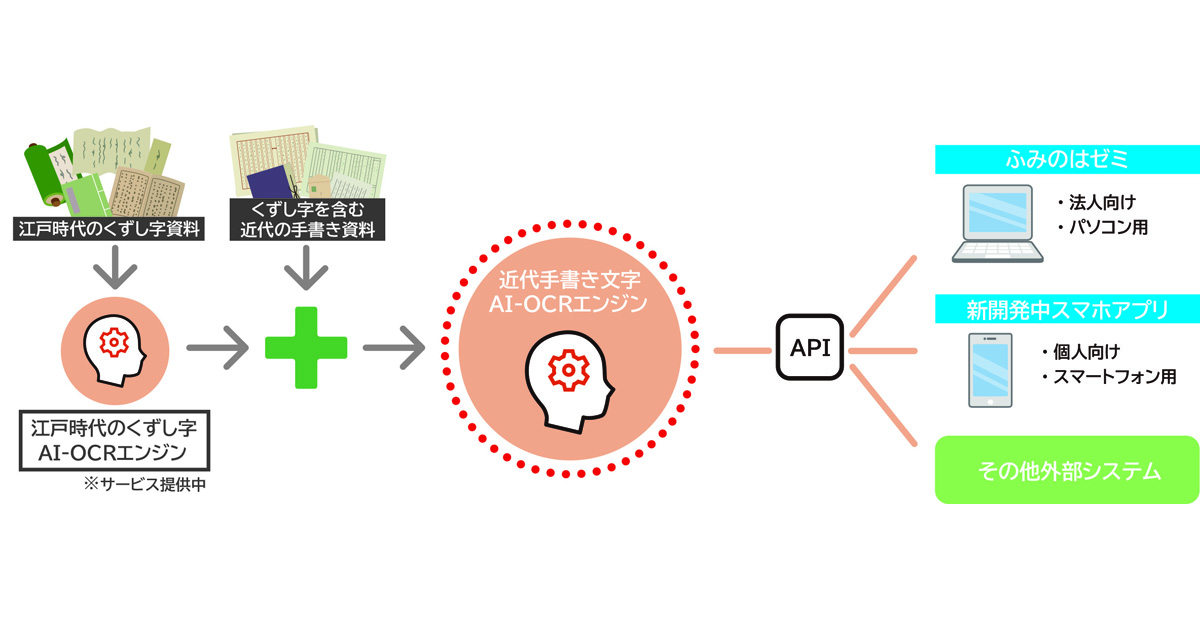 凸版印刷、明治期から昭和初期の手書き文字を解読するAI-OCRを
