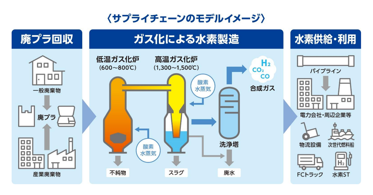 日揮HDら3社、愛知県名古屋港近郊の廃プラスチックガス化設備を活用