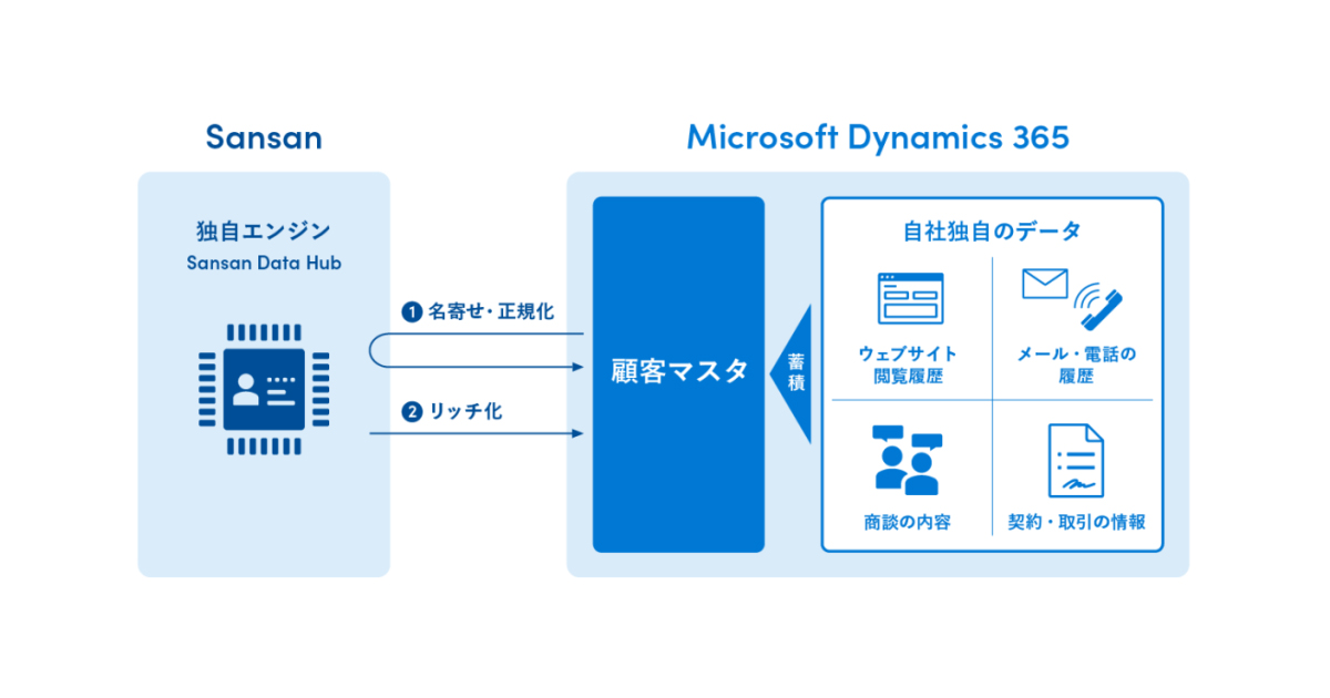 Sansan Data HubとDynamics 365の主要製品が双方向API連携を実装