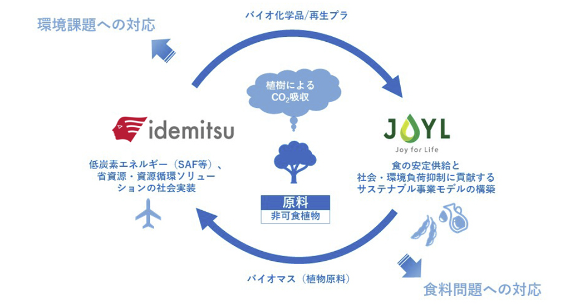 出光興産とJ-オイルミルズ、バイオ化学品の活用などバイオマス