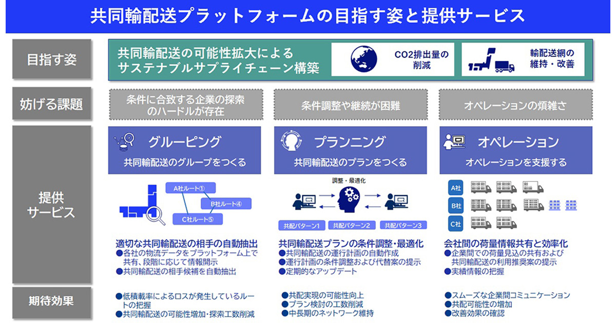 NEC、花王らと「共同輸配送プラットフォーム」の運用実証を開始 各社